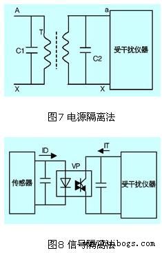 電源隔離法和信號(hào)隔離法